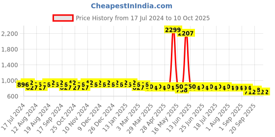 myntra.com mack jonney VIMAL JONNEY Men Pack of 2 Lounge Pants D1PR1M_D10M_2 mack jonney Price History Graph from 17 Jul 2024 to 10 Oct 2025
