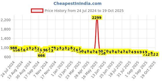 myntra.com mack jonney VIMAL JONNEY Men Pack of 2 Lounge Pants D1PR1M_D1A_02 mack jonney Price History Graph from 24 Jul 2024 to 19 Oct 2025
