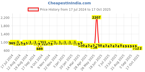 myntra.com mack jonney VIMAL JONNEY Men Pack of 2 Lounge Pants D1PR1M_D1B_02 mack jonney Price History Graph from 17 Jul 2024 to 16 Oct 2025