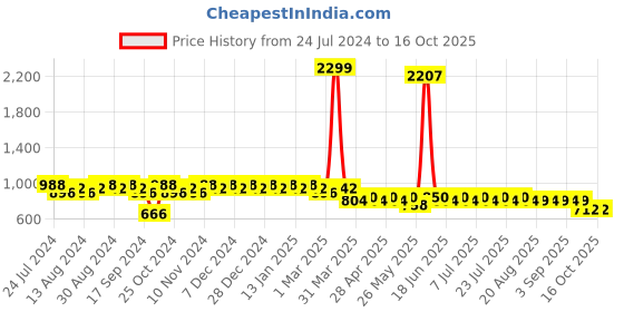 myntra.com mack jonney VIMAL JONNEY Men Pack of 2 Lounge Pants D1PR1M_D7M_02 mack jonney Price History Graph from 24 Jul 2024 to 16 Oct 2025