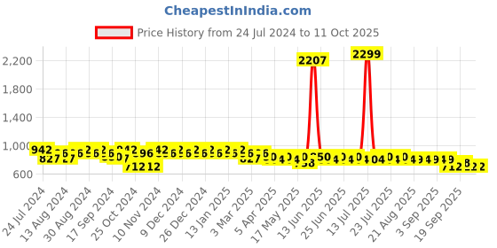 myntra.com mack jonney VIMAL JONNEY Men Pack of 2 Lounge Pants D1PR1M_D7N_02 mack jonney Price History Graph from 24 Jul 2024 to 10 Oct 2025