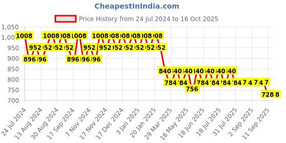 myntra.com mack jonney VIMAL JONNEY Men Pack of 2 Lounge Pants D1PR1M_D8M_02 mack jonney Price History Graph from 24 Jul 2024 to 16 Oct 2025