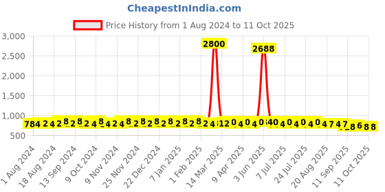myntra.com mack jonney VIMAL JONNEY Men Pack of 2 Lounge Pants D1PR1M_D8N_02 mack jonney Price History Graph from 1 Aug 2024 to 10 Oct 2025