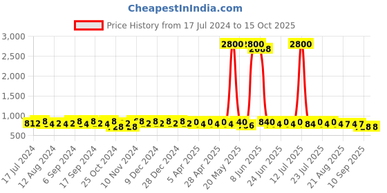 myntra.com mack jonney VIMAL JONNEY Men Pack of 2 Lounge Pants D1PR1M_D9B_02 mack jonney Price History Graph from 17 Jul 2024 to 15 Oct 2025