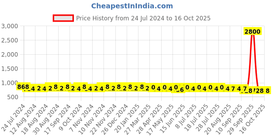 myntra.com mack jonney VIMAL JONNEY Men Pack of 2 Lounge Pants D1PR1M_D9M_02 mack jonney Price History Graph from 24 Jul 2024 to 16 Oct 2025