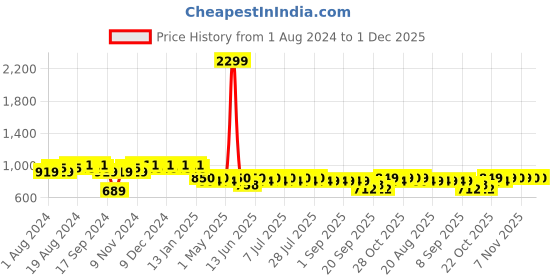 myntra.com mack jonney VIMAL JONNEY Men Pack of 2 Lounge Pants D1PR1N_D10A_2 mack jonney Price History Graph from 1 Aug 2024 to 1 Dec 2025