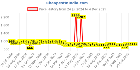 myntra.com mack jonney VIMAL JONNEY Men Pack of 2 Lounge Pants D1PR1N_D10N_2 mack jonney Price History Graph from 24 Jul 2024 to 4 Dec 2025