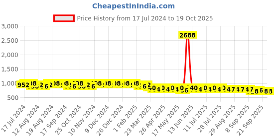 myntra.com mack jonney VIMAL JONNEY Men Pack of 2 Lounge Pants D1PR1N_D8M_02 mack jonney Price History Graph from 17 Jul 2024 to 17 Oct 2025