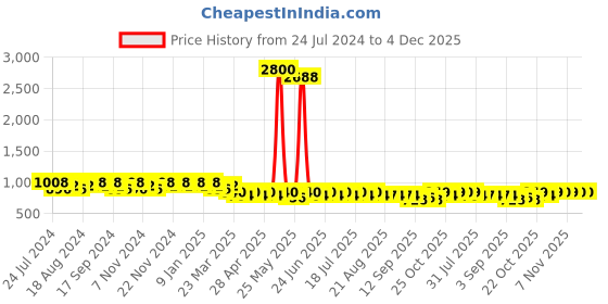myntra.com mack jonney VIMAL JONNEY Men Pack of 2 Lounge Pants D1PR1N_D8N_02 mack jonney Price History Graph from 24 Jul 2024 to 4 Dec 2025