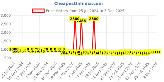myntra.com mack jonney VIMAL JONNEY Men Pack of 2 Lounge Pants D1PR1N_D9B_02 mack jonney Price History Graph from 25 Jul 2024 to 3 Dec 2025