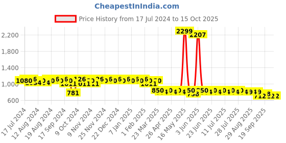 myntra.com mack jonney VIMAL JONNEY Men Pack of 2 Lounge Pants D1PR3N_D10B_2 mack jonney Price History Graph from 17 Jul 2024 to 15 Oct 2025
