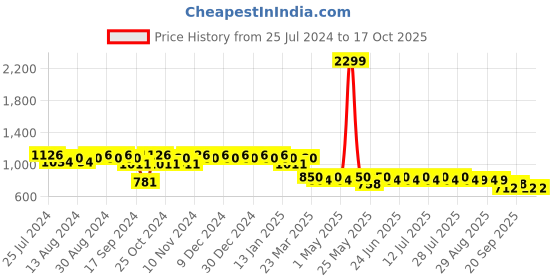 myntra.com mack jonney VIMAL JONNEY Men Pack of 2 Lounge Pants D1PR3N_D10N_2 mack jonney Price History Graph from 25 Jul 2024 to 16 Oct 2025