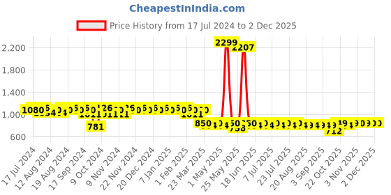 myntra.com mack jonney VIMAL JONNEY Men Pack of 2 Lounge Pants D1PR3N_D1A_02 mack jonney Price History Graph from 17 Jul 2024 to 2 Dec 2025
