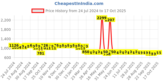 myntra.com mack jonney VIMAL JONNEY Men Pack of 2 Lounge Pants D1PR3N_D1N_02 mack jonney Price History Graph from 24 Jul 2024 to 16 Oct 2025