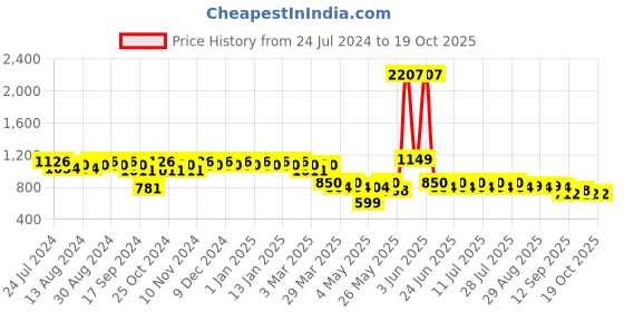 myntra.com mack jonney VIMAL JONNEY Men Pack of 2 Lounge Pants D1PR3N_D5M_02 mack jonney Price History Graph from 24 Jul 2024 to 17 Oct 2025