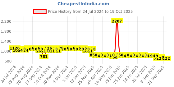 myntra.com mack jonney VIMAL JONNEY Men Pack of 2 Lounge Pants D1PR3N_D5N_02 mack jonney Price History Graph from 24 Jul 2024 to 17 Oct 2025