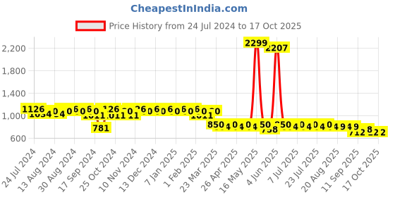 myntra.com mack jonney VIMAL JONNEY Men Pack of 2 Lounge Pants D1PR3N_D7N_02 mack jonney Price History Graph from 24 Jul 2024 to 17 Oct 2025