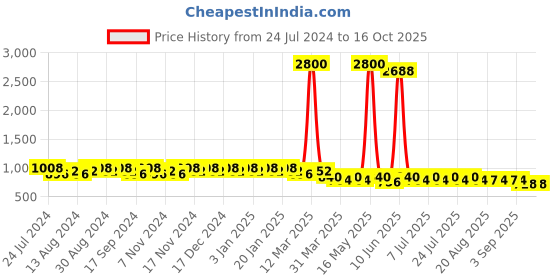 myntra.com mack jonney VIMAL JONNEY Men Pack of 2 Lounge Pants D1PR3N_D8M_02 mack jonney Price History Graph from 24 Jul 2024 to 16 Oct 2025