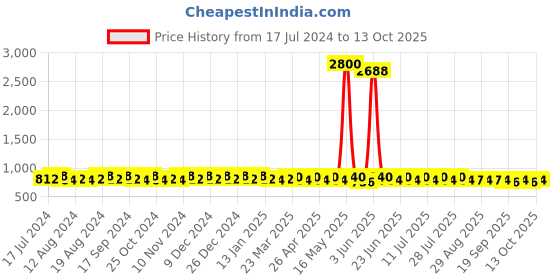 myntra.com mack jonney VIMAL JONNEY Men Pack of 2 Lounge Pants D1PR3N_D8N_02 mack jonney Price History Graph from 17 Jul 2024 to 13 Oct 2025