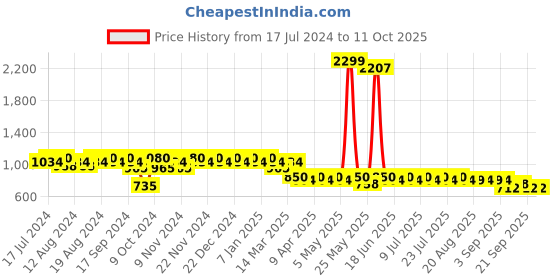 myntra.com mack jonney VIMAL JONNEY Men Pack of 2 Lounge Pants D1PR4M_D1A_02 mack jonney Price History Graph from 17 Jul 2024 to 10 Oct 2025
