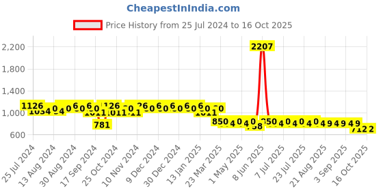 myntra.com mack jonney VIMAL JONNEY Men Pack of 2 Lounge Pants D1PR4M_D1B_02 mack jonney Price History Graph from 25 Jul 2024 to 16 Oct 2025