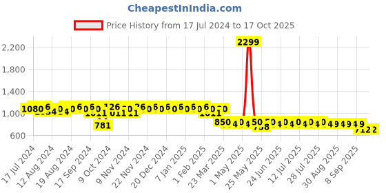 myntra.com mack jonney VIMAL JONNEY Men Pack of 2 Lounge Pants D1PR4M_D1N_02 mack jonney Price History Graph from 17 Jul 2024 to 16 Oct 2025