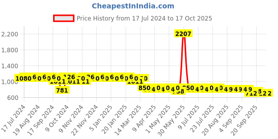 myntra.com mack jonney VIMAL JONNEY Men Pack of 2 Lounge Pants D1PR4M_D5B_02 mack jonney Price History Graph from 17 Jul 2024 to 16 Oct 2025