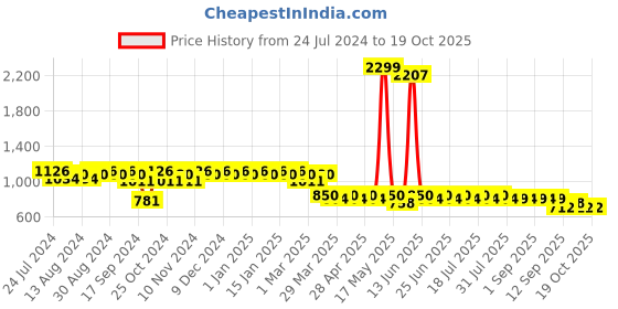 myntra.com mack jonney VIMAL JONNEY Men Pack of 2 Lounge Pants D1PR4M_D5M_02 mack jonney Price History Graph from 24 Jul 2024 to 19 Oct 2025