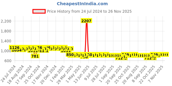 myntra.com mack jonney VIMAL JONNEY Men Pack of 2 Lounge Pants D1PR4M_D5N_02 mack jonney Price History Graph from 24 Jul 2024 to 26 Nov 2025