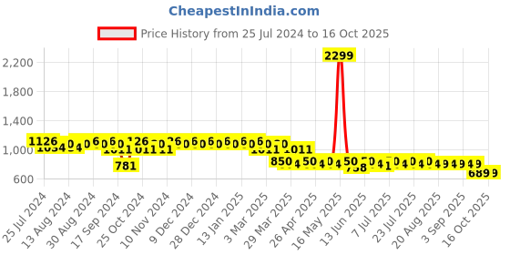 myntra.com mack jonney VIMAL JONNEY Men Pack of 2 Lounge Pants D1PR4M_D7B_02 mack jonney Price History Graph from 25 Jul 2024 to 16 Oct 2025
