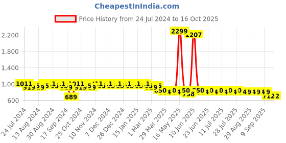 myntra.com mack jonney VIMAL JONNEY Men Pack of 2 Lounge Pants D1PR4M_D7N_02 mack jonney Price History Graph from 24 Jul 2024 to 16 Oct 2025