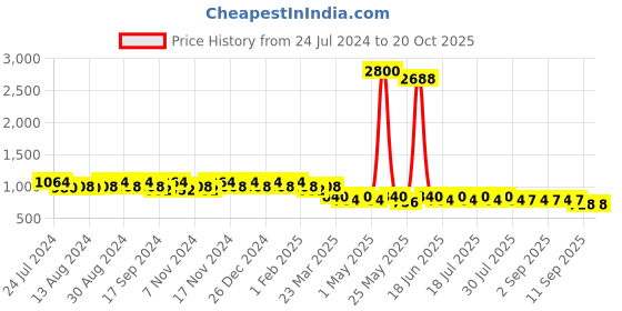 myntra.com mack jonney VIMAL JONNEY Men Pack of 2 Lounge Pants D1PR4M_D8M_02 mack jonney Price History Graph from 24 Jul 2024 to 20 Oct 2025