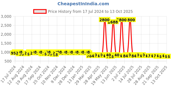 myntra.com mack jonney VIMAL JONNEY Men Pack of 2 Lounge Pants D1PR4M_D9B_02 mack jonney Price History Graph from 17 Jul 2024 to 12 Oct 2025