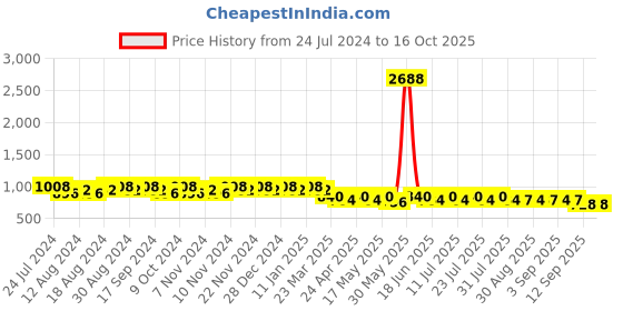 myntra.com mack jonney VIMAL JONNEY Men Pack of 2 Lounge Pants D1PR4M_D9M_02 mack jonney Price History Graph from 24 Jul 2024 to 16 Oct 2025