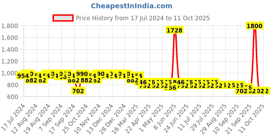 myntra.com mack jonney VIMAL JONNEY Men Pack of 2 Lounge Pants DD1MDD1B mack jonney Price History Graph from 17 Jul 2024 to 10 Oct 2025