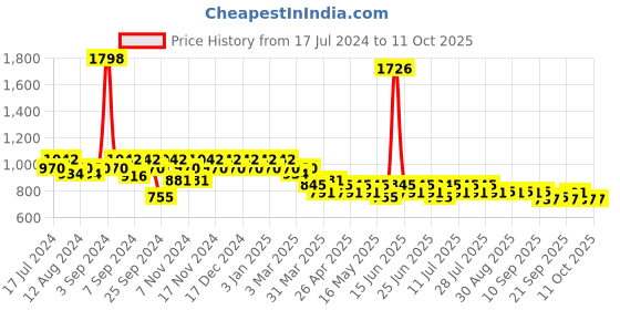 myntra.com mack jonney VIMAL JONNEY Men Pack of 2 Lounge Pants DD1MDD7B mack jonney Price History Graph from 17 Jul 2024 to 10 Oct 2025