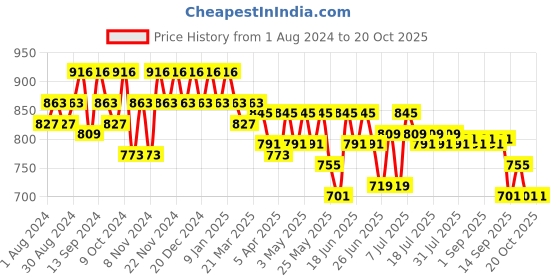 myntra.com mack jonney VIMAL JONNEY Men Pack of 2 Lounge Pants DD1MDD7N mack jonney Price History Graph from 1 Aug 2024 to 20 Oct 2025