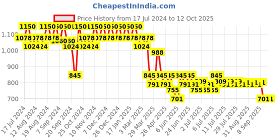 myntra.com mack jonney VIMAL JONNEY Men Pack of 2 Lounge Pants DD1NDD1B mack jonney Price History Graph from 17 Jul 2024 to 11 Oct 2025