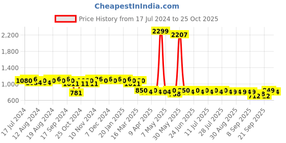 myntra.com mack jonney VIMAL JONNEY Men Pack of 2 Lounge Pants DD1PR1B_DD10B_2 mack jonney Price History Graph from 17 Jul 2024 to 25 Oct 2025