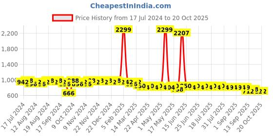 myntra.com mack jonney VIMAL JONNEY Men Pack of 2 Lounge Pants DD1PR1B_DD10N_2 mack jonney Price History Graph from 17 Jul 2024 to 19 Oct 2025