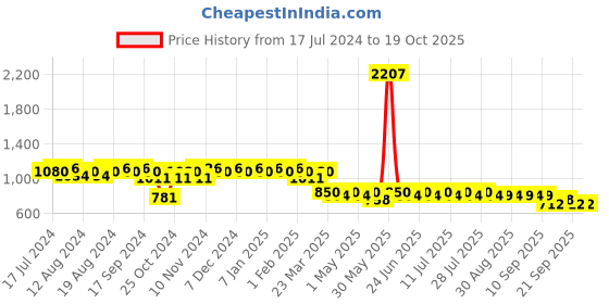 myntra.com mack jonney VIMAL JONNEY Men Pack of 2 Lounge Pants DD1PR1B_DD1M_02 mack jonney Price History Graph from 17 Jul 2024 to 19 Oct 2025