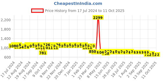 myntra.com mack jonney VIMAL JONNEY Men Pack of 2 Lounge Pants DD1PR1B_DD5B_02 mack jonney Price History Graph from 17 Jul 2024 to 10 Oct 2025