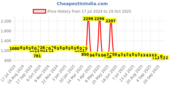myntra.com mack jonney VIMAL JONNEY Men Pack of 2 Lounge Pants DD1PR1B_DD5B_02 mack jonney Price History Graph from 17 Jul 2024 to 19 Oct 2025