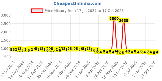 myntra.com mack jonney VIMAL JONNEY Men Pack of 2 Lounge Pants DD1PR1B_DD5B_02 mack jonney Price History Graph from 17 Jul 2024 to 17 Oct 2025