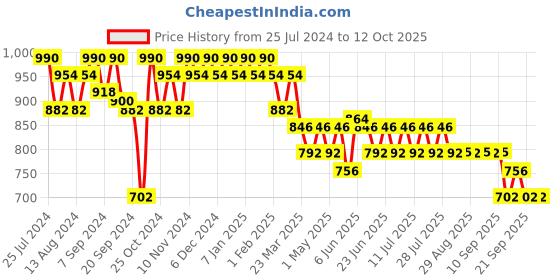 myntra.com mack jonney VIMAL JONNEY Men Pack of 2 Lounge Pants DD1PR1B_DD5B_02 mack jonney Price History Graph from 25 Jul 2024 to 11 Oct 2025