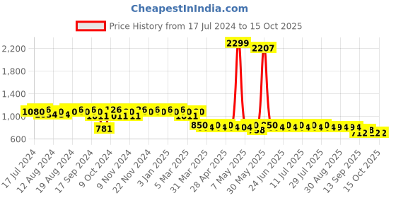 myntra.com mack jonney VIMAL JONNEY Men Pack of 2 Lounge Pants DD1PR1B_DD5N_02 mack jonney Price History Graph from 17 Jul 2024 to 14 Oct 2025