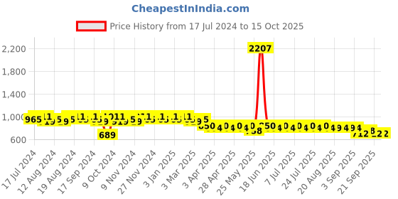 myntra.com mack jonney VIMAL JONNEY Men Pack of 2 Lounge Pants DD1PR1B_DD7B_02 mack jonney Price History Graph from 17 Jul 2024 to 15 Oct 2025