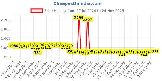 myntra.com mack jonney VIMAL JONNEY Men Pack of 2 Lounge Pants DD1PR1B_DD7M_02 mack jonney Price History Graph from 17 Jul 2024 to 23 Nov 2025