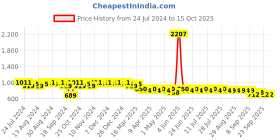 myntra.com mack jonney VIMAL JONNEY Men Pack of 2 Lounge Pants DD1PR1N_DD7N_02 mack jonney Price History Graph from 24 Jul 2024 to 15 Oct 2025