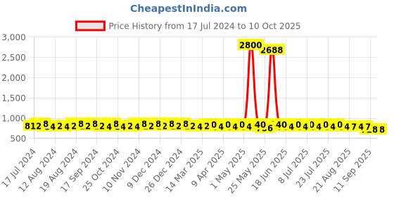 myntra.com mack jonney VIMAL JONNEY Men Pack of 2 Lounge Pants DD1PR3N_DD9B_02 mack jonney Price History Graph from 17 Jul 2024 to 10 Oct 2025